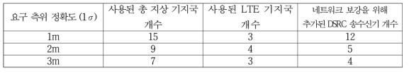 요구 측위 정확도를 맞추기 위해 사용된 LTE 지상 기지국과 보강된 DSRC 송수신기 개수