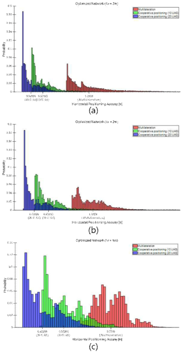 그림 74의 3개의 최적 네트워크에서 MLAT과 무인기 10대, 20대를 사용한 Cooperative Positioning의 위치추정 정확도 분포: (a) 3 m (1σ) 위치 정확도를 갖는 최적 네트워크, (b) 2 m (1σ) 위치 정확도를 갖는 최적 네트워크, (c) 2 m (1σ) 위치 정확도를 갖는 최적 네트워크