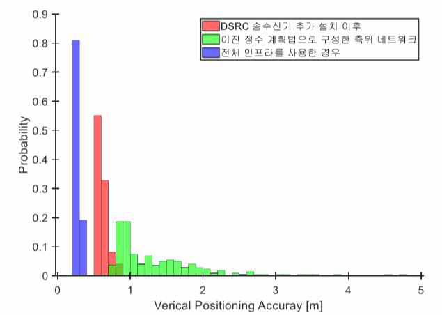 15개의 DSRC 기지국(송수신기)을 노면 근처에 추가 설치한 경우(빨강), 기존 최적 네트워크(초록), 전체 DSRC 후보 지역에 DSRC 송수신기를 모두 설치한 경우(보라)의 수직 방향 측위 정확도 비교 (기압고도계를 사용하지 않은 경우)