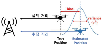 측위 오차의 bias와 분산