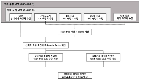 제안하는 측위 신뢰도 기반 보호 수준 생성 알고리즘