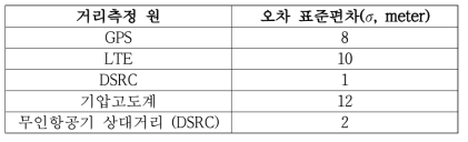 시뮬레이션에서 가정한 거리측정원에 따른 거리측정 오차