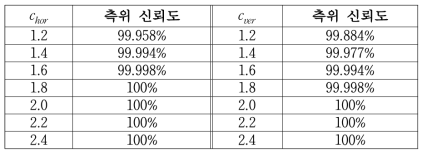 Chor, Cver에 따른 측위 신뢰도 변화 