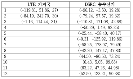 시뮬레이션에서 사용한 LTE 기지국과 DSRC 송수신기 좌표