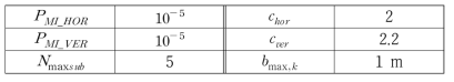 거리 측정치에 bias가 있는 경우의 시뮬레이션 파라미터