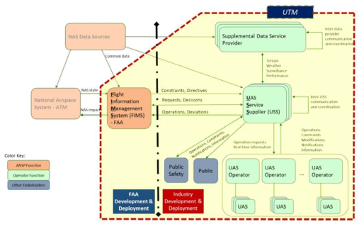 UTM 구성 개념도 (utm.arc.nasa.gov)