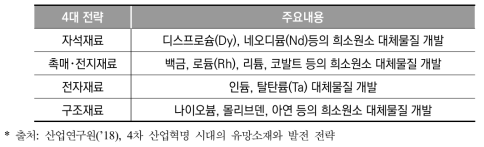 신소전략 4대 세부 전략