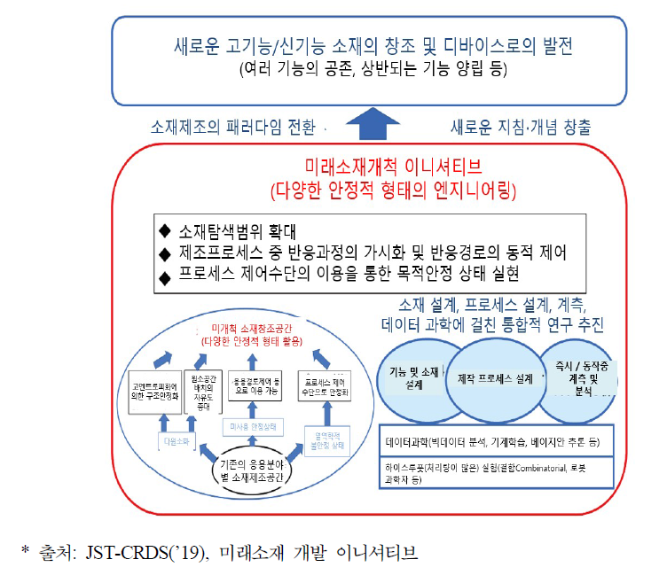 미래소재 개발 이니셔티브 구상 내용