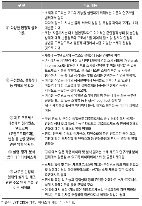 소재 개발 범위 확대를 위한 세부 추진방안