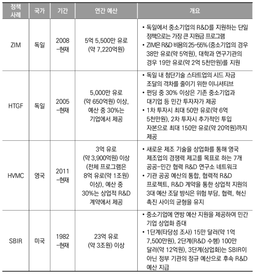 혁신 클러스터 혁신 기업 지원 정책 사례