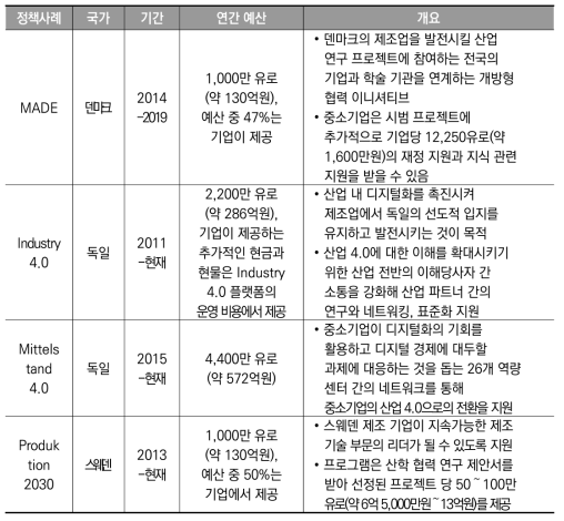 새로운 생산 방식으로의 전환: 산업 4.0 정책 사례