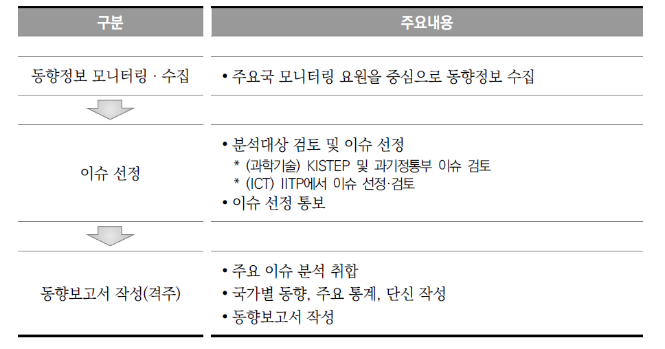 과학기술&ICT 정책·기술 동향 보고서 작성 체계