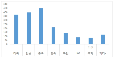 주요 국가별 해외동향 건수