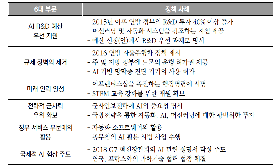 트럼프 정부의 AI 기술 지원 정책