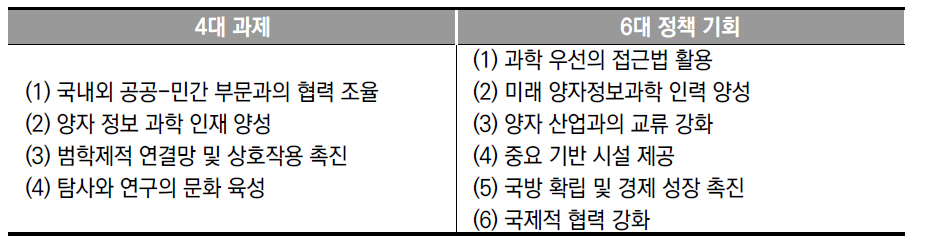 양자정보과학 발전을 위한 4대 과제 및 6대 정책 기회