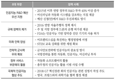 트럼프 정부의 인공지능 기술 지원 정책