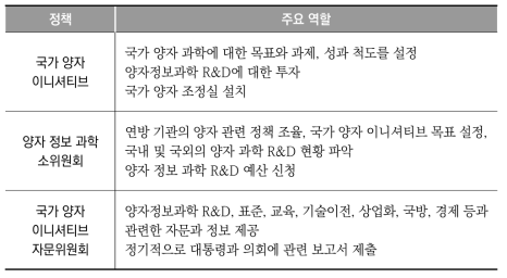 국가 양자 이니셔티브 법에 따른 신설 정책