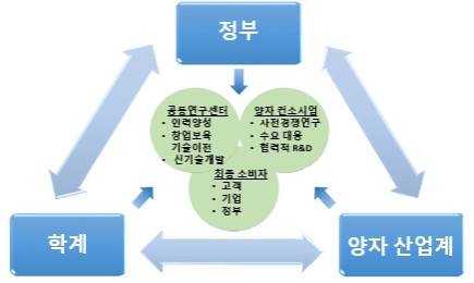 양자정보과학 산·학·관 협력방안