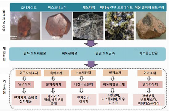 희토류 산업 가치사슬