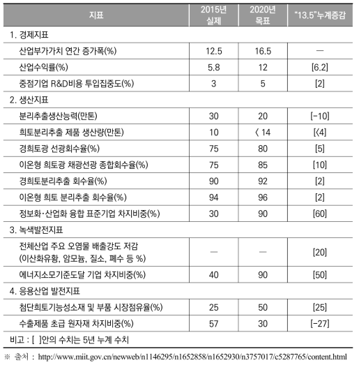 ˝13.5˝기간 희토산업발전 주요 목표