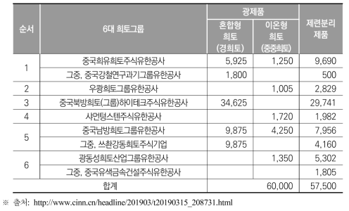 2019년 제1차 희토채굴･제련분리 총량통제 계획표(REO, 톤)