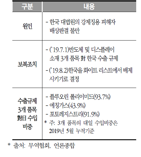 일본의 對한국 무역 제재