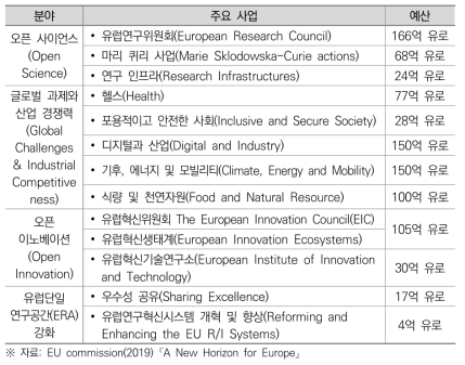 Horizon Europe의 주요 사업 분야와 투자계획