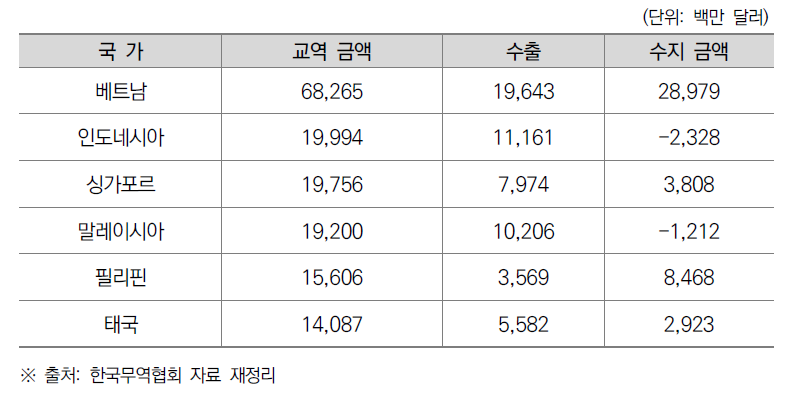 한국의 주요 ASEAN 국가 수출입(2018년)