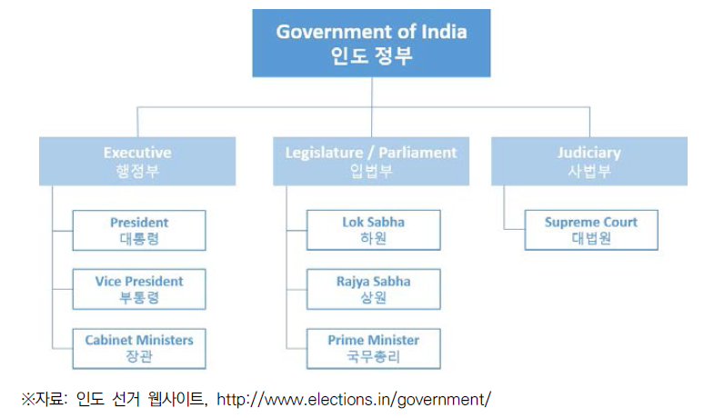 인도정부 구조
