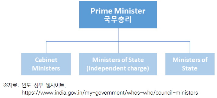 인도의 세 장관