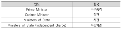 인도 장관 호칭과 한국어 호칭