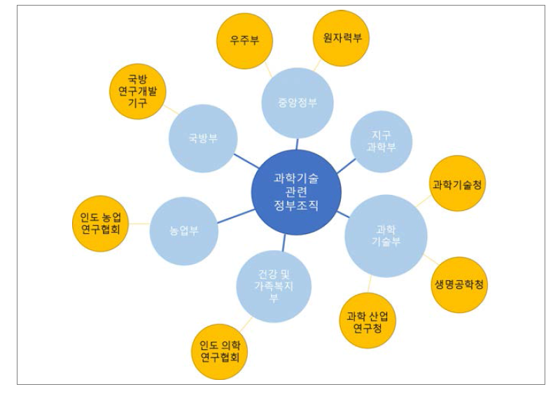 과학기술 관련 정부조직