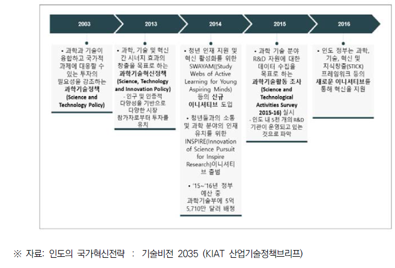 인도의 과학기술 정책 발전과정