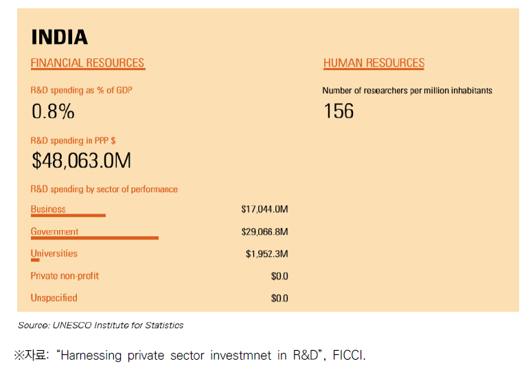 인도의 R&D 투자 현황