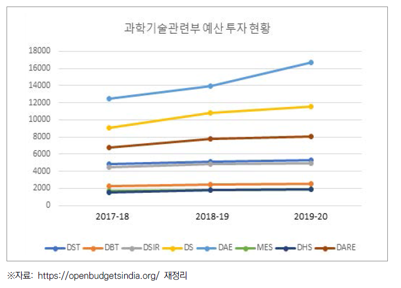 최근 3년간 인도 과학기술 관련 부서의 연구개발 예산투자