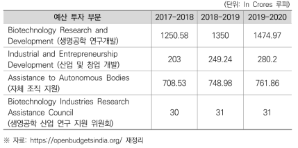 생명공학청 예산 투자