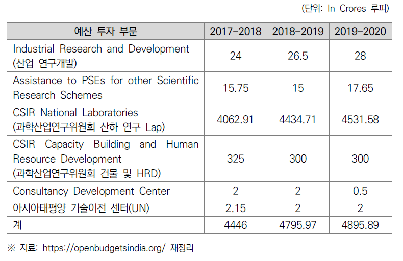 생명공학청 예산 투자