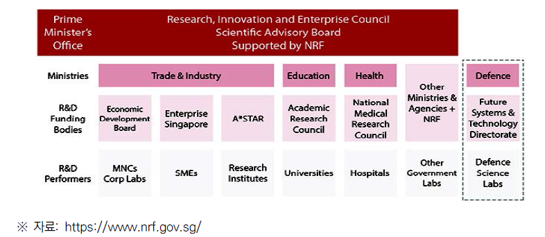 싱가포르 R&D 지원 체계