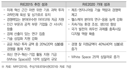 RIE2015 계획 vs RIE2020 계획 추진 성과 비교