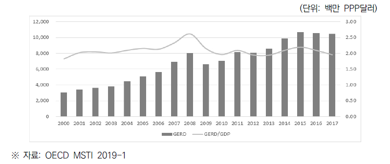 싱가포르의 총 연구개발비(GERD) 및 GDP 대비 비율(2000~2017)