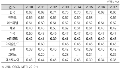 주요국의 GDP 대비 기초 R&D 지출 비율