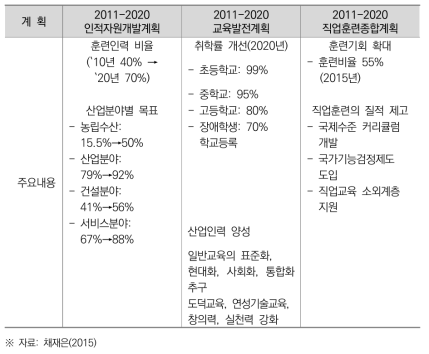 베트남의 교육훈련 발전계획