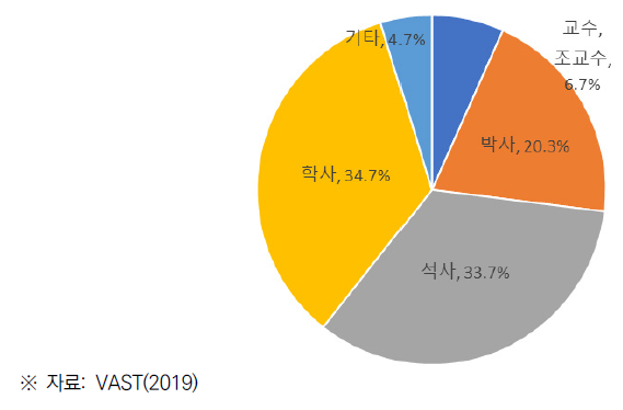 VAST 인력 구성