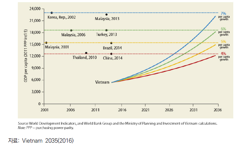베트남 2035 비전과 1인당 GDP 수준