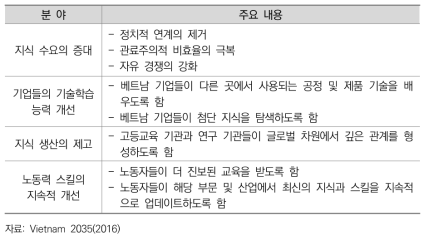 ʻ베트남 2035ʼ가 제시하는 혁신주도 경제의 4개의 기초