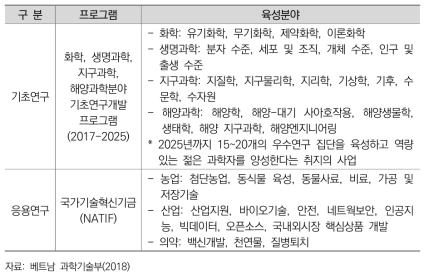 베트남 국가R&D 중점지원분야