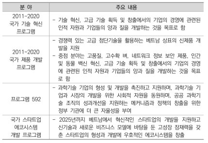 베트남 주요 기술혁신 프로그램