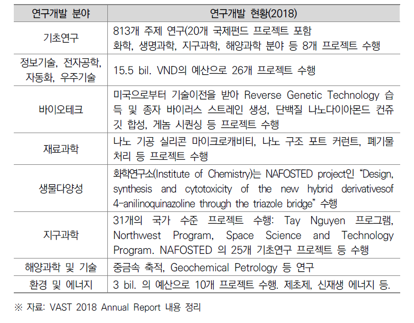 VAST의 연구 프로그램 개괄