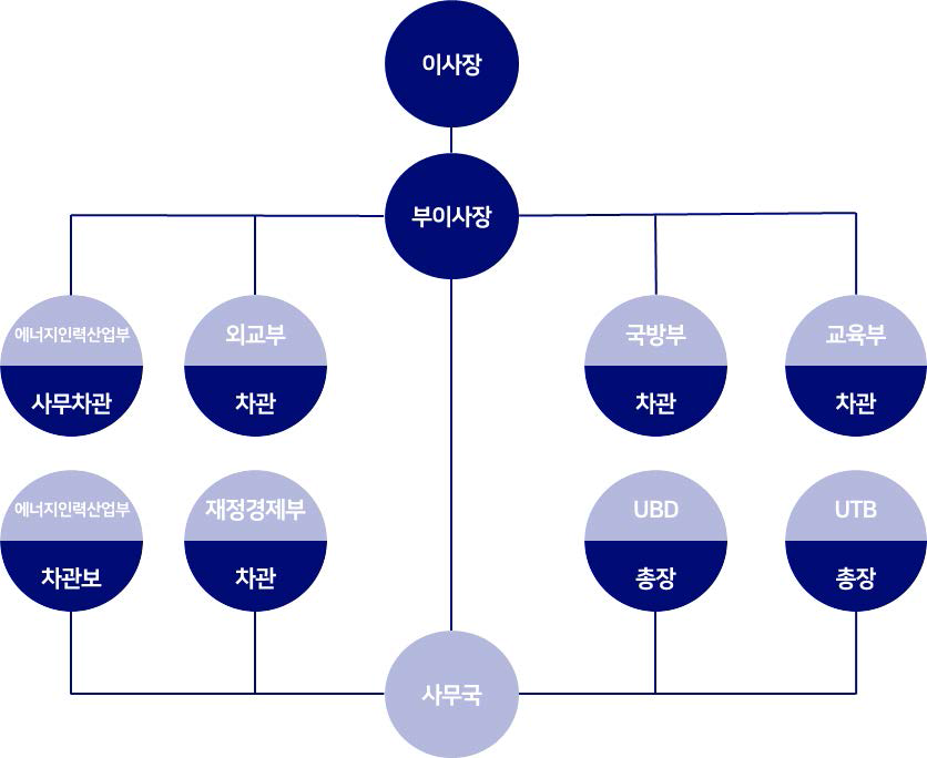 브루나이 연구개발 추진체계