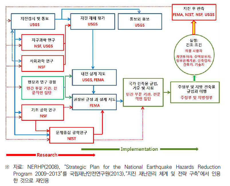 National Earthquake Hazards Reduction Program 연구협력 체계